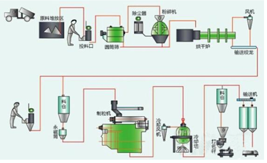 生物質燃料生產線(圖1)