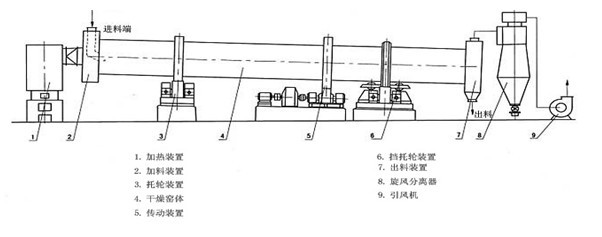 滾筒烘干機(圖6)